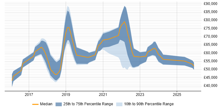 Salary distribution trend for jobs with remote/hybrid work options citing Material Design