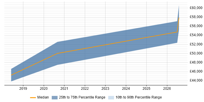 Salary distribution trend for jobs with remote/hybrid work options citing Mathcad