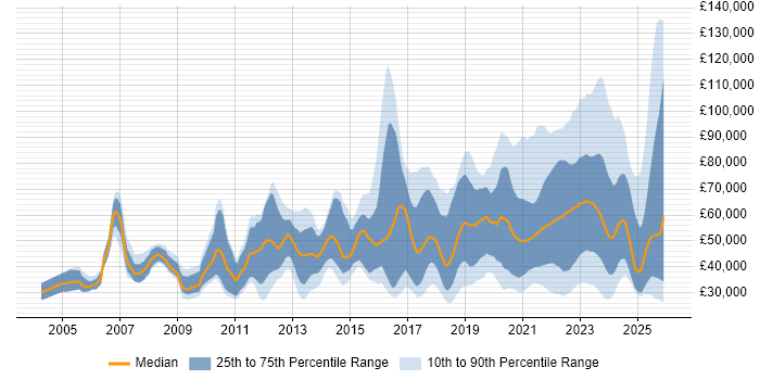 Salary distribution trend for jobs with remote/hybrid work options citing Mathematics