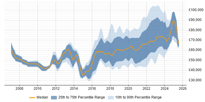 Salary distribution trend for jobs with remote work options citing Maven Salary distribution trend for jobs with remote work options citing Maven