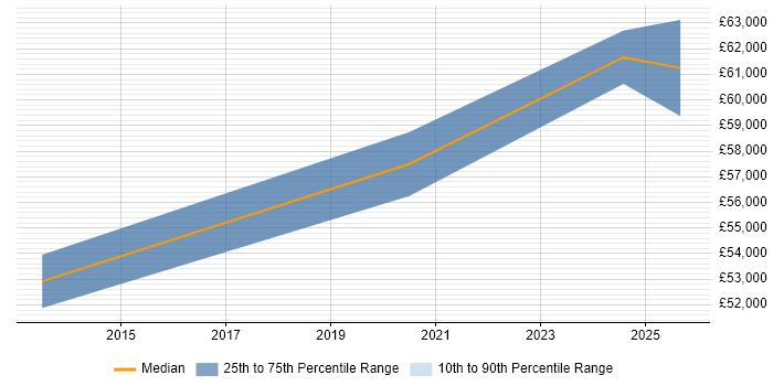 Salary distribution trend for remote Maximo Developer job vacancies