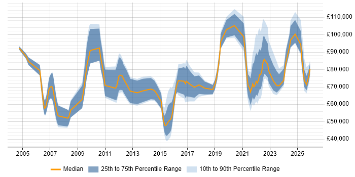 Salary distribution trend for jobs with remote/hybrid work options citing MBA
