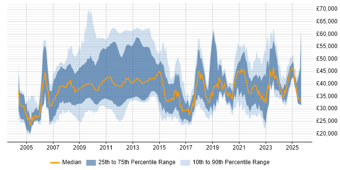 Salary distribution trend for jobs with remote work options citing MCP