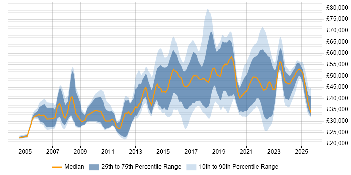 Salary distribution trend for jobs with remote work options citing MCSA