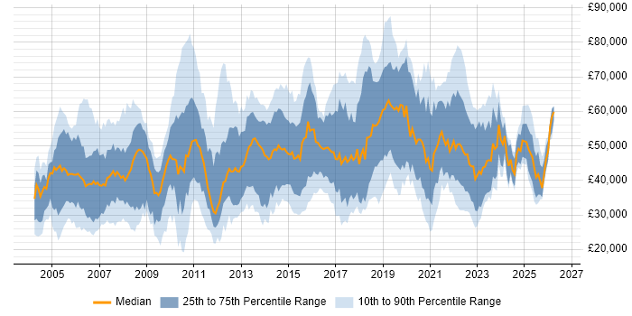 Salary distribution trend for jobs with remote/hybrid work options citing MCSE