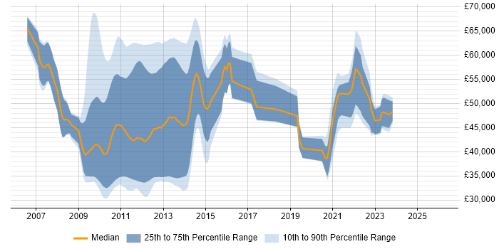 Salary distribution trend for jobs with remote/hybrid work options citing MCTS