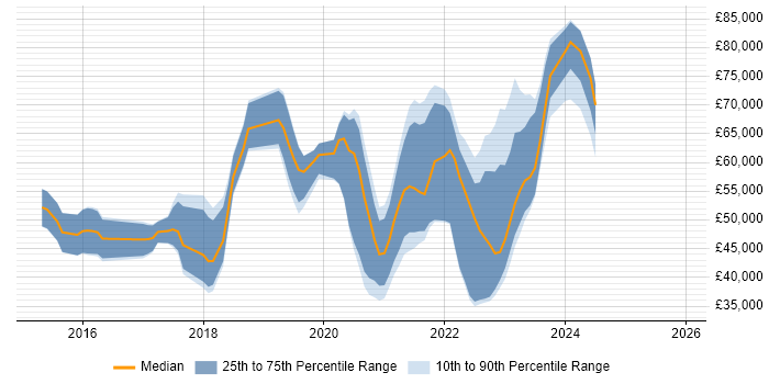 Salary distribution trend for jobs with remote/hybrid work options citing MEAN Stack