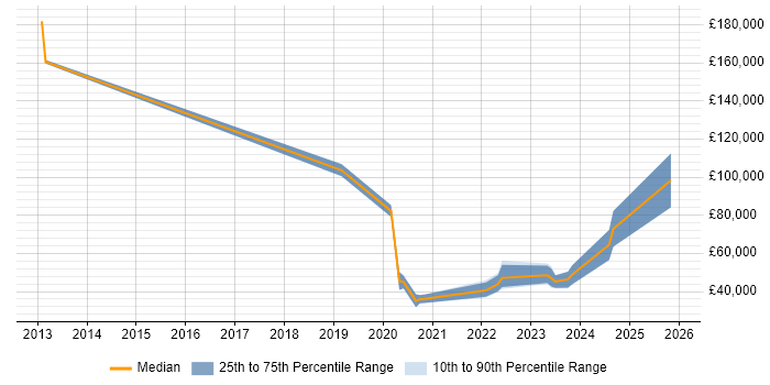 Salary distribution trend for jobs with remote/hybrid work options citing Mechatronics