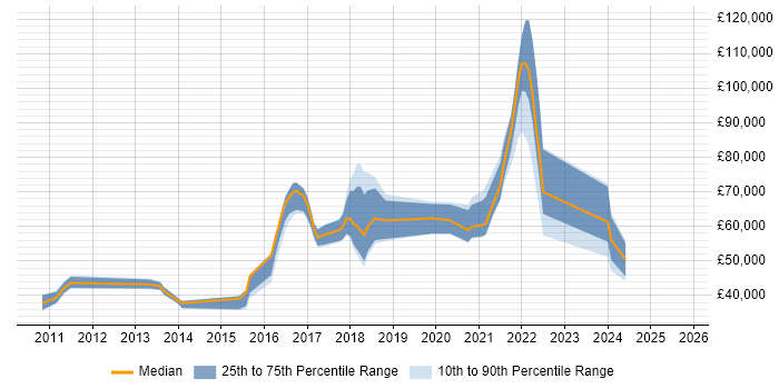 Salary distribution trend for jobs with remote/hybrid work options citing Memcached