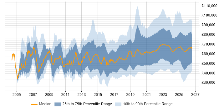 Salary distribution trend for jobs with remote/hybrid work options citing Mentoring