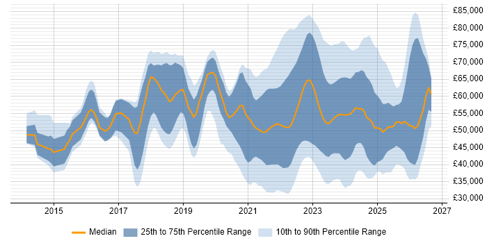 Salary distribution trend for jobs with remote/hybrid work options citing Meraki