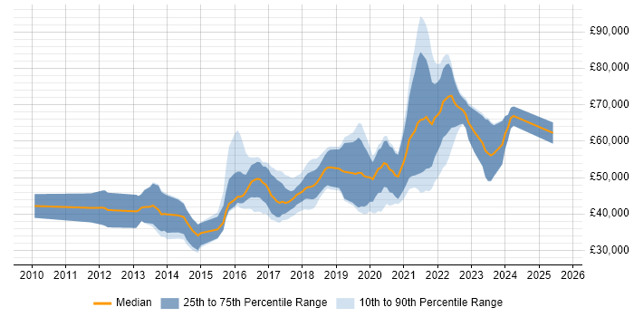 Salary distribution trend for jobs with remote work options citing Mercurial