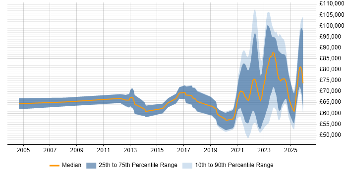 Salary distribution trend for jobs with remote/hybrid work options citing Metadata Management