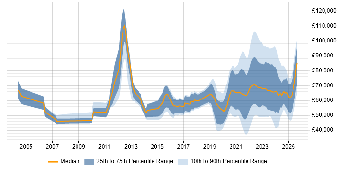 Salary distribution trend for jobs with remote work options citing Metadata