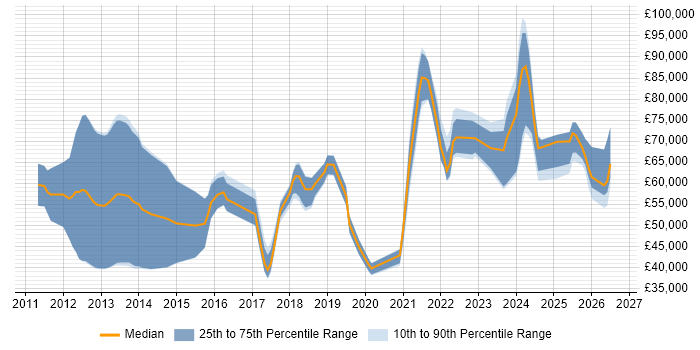 Salary distribution trend for jobs with remote/hybrid work options citing Metasploit