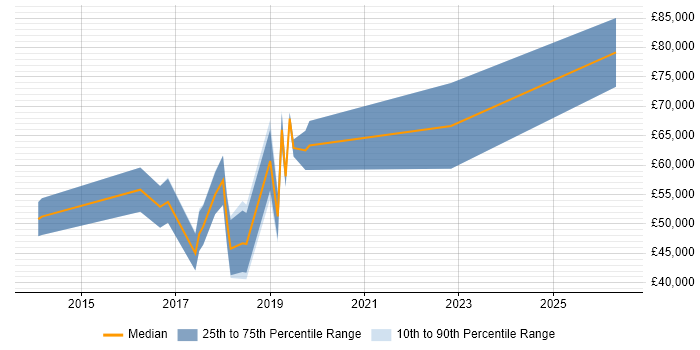 Salary distribution trend for jobs with remote/hybrid work options citing Meteor