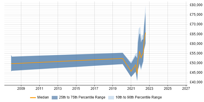Salary distribution trend for jobs with remote/hybrid work options citing MFGPRO