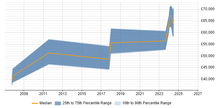 Salary distribution trend for jobs with remote/hybrid work options citing Micro Focus COBOL