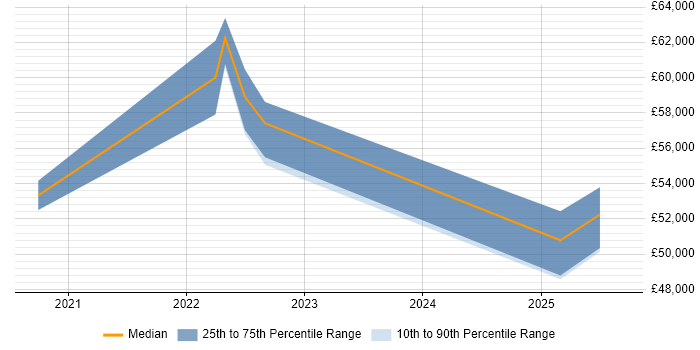 Salary distribution trend for jobs with remote work options citing Microinteractions