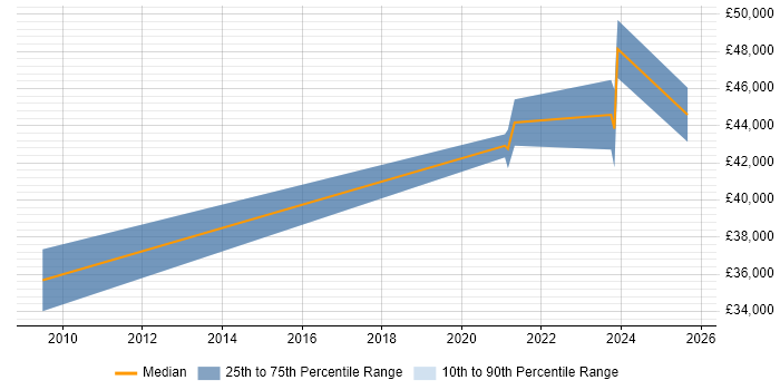 Salary distribution trend for jobs with remote/hybrid work options citing Microscopy