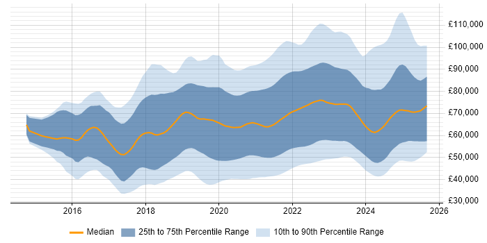 Salary distribution trend for jobs with remote work options citing Microservices