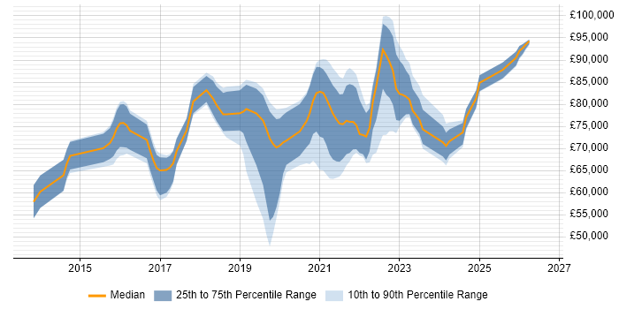 Salary distribution trend for remote Microsoft 365 Architect job vacancies