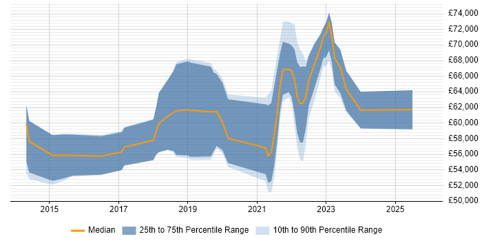 Salary distribution trend for remote Microsoft 365 Project Manager job vacancies