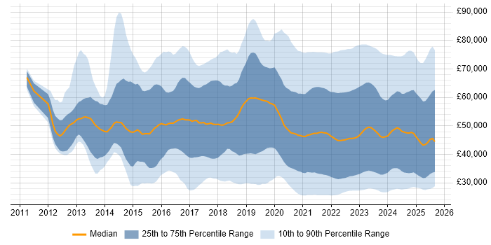 Salary distribution trend for jobs with remote work options citing Microsoft 365