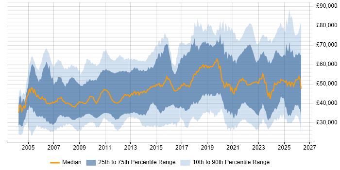 Salary distribution trend for jobs with remote/hybrid work options citing Microsoft Certification