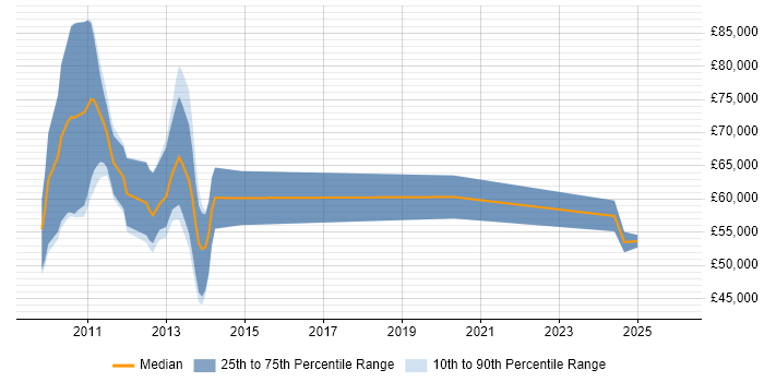 Salary distribution trend for jobs with remote/hybrid work options citing Microsoft Certified Master