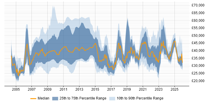 Salary distribution trend for jobs with remote/hybrid work options citing Microsoft Certified Professional