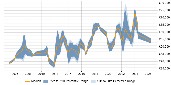 Salary distribution trend for jobs with remote/hybrid work options citing Microsoft Clustering