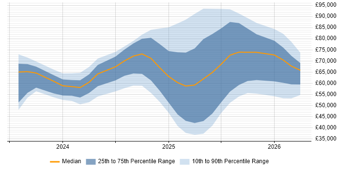 Salary distribution trend for jobs with remote/hybrid work options citing Microsoft Copilot