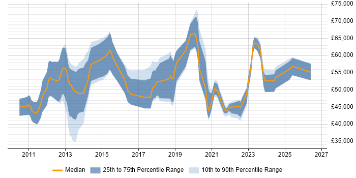 Salary distribution trend for jobs with remote/hybrid work options citing Microsoft Data Protection Manager