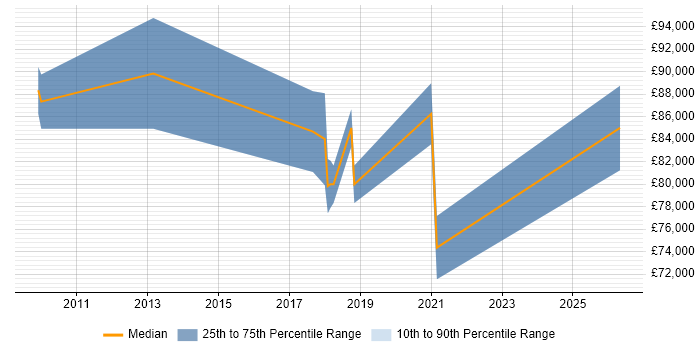 Salary distribution trend for remote Microsoft Enterprise Architect job vacancies