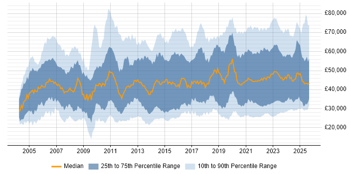 Salary distribution trend for jobs with remote work options citing Microsoft Exchange