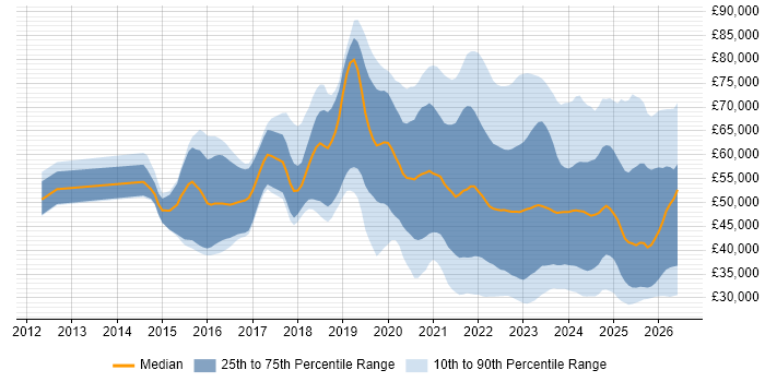 Salary distribution trend for jobs with remote/hybrid work options citing Microsoft Intune
