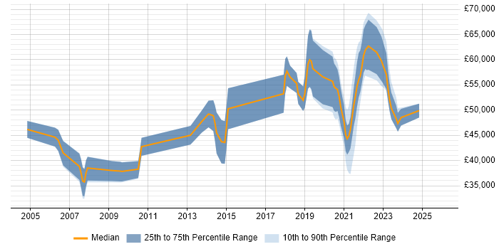 Salary distribution trend for remote Microsoft Specialist job vacancies