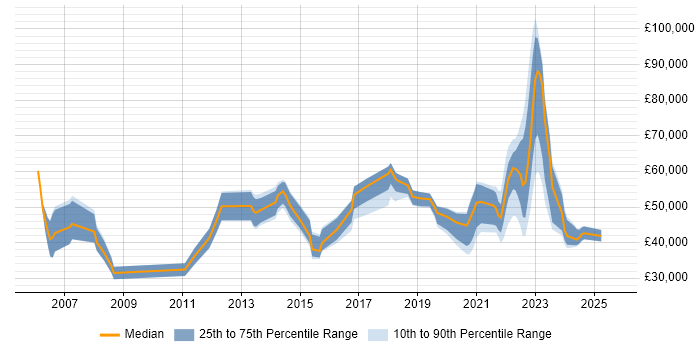 Salary distribution trend for jobs with remote work options citing Microsoft Virtual Server