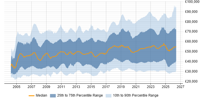 Salary distribution trend for jobs with remote/hybrid work options citing Microsoft