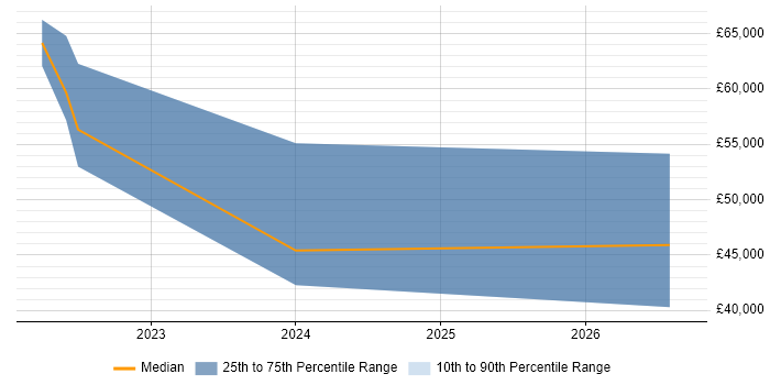 Salary distribution trend for remote Mid-Level Digital Designer job vacancies
