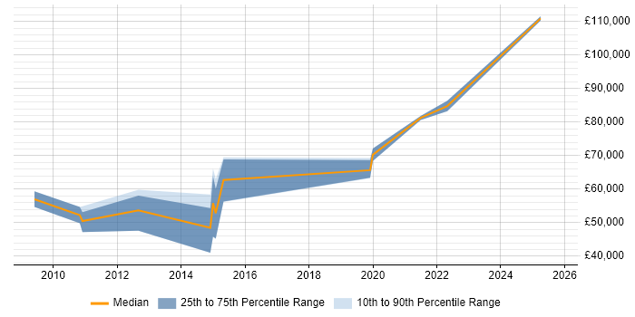 Salary distribution trend for remote Middleware Developer job vacancies
