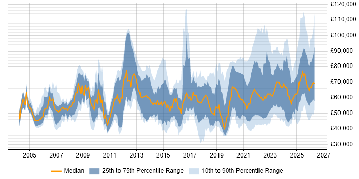 Salary distribution trend for jobs with remote/hybrid work options citing Middleware