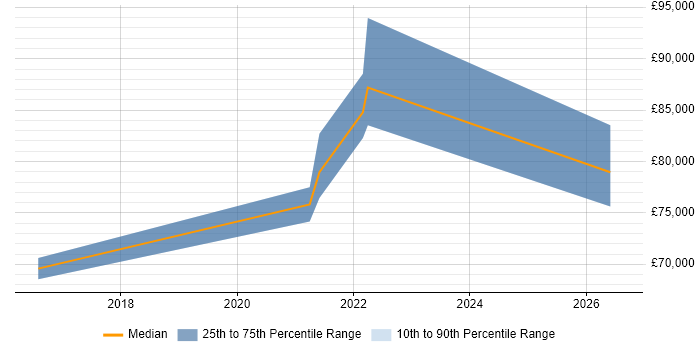 Salary distribution trend for remote MiFID Business Analyst job vacancies