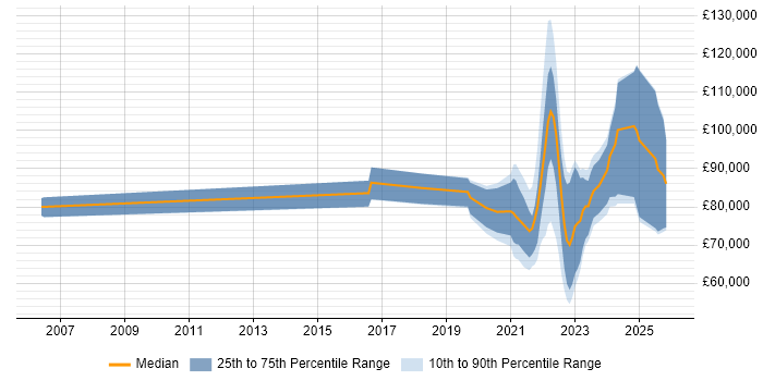 Salary distribution trend for jobs with remote/hybrid work options citing MiFID