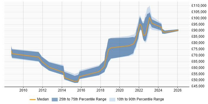 Salary distribution trend for remote Migration Architect job vacancies