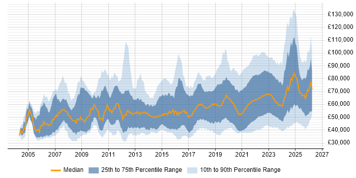 Salary distribution trend for jobs with remote/hybrid work options citing Migration