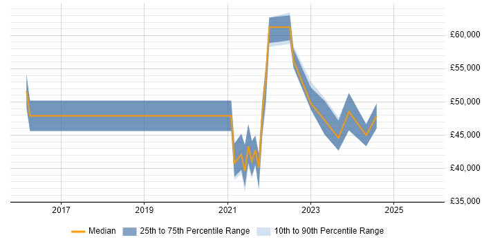 Salary distribution trend for jobs with remote/hybrid work options citing MikroTik