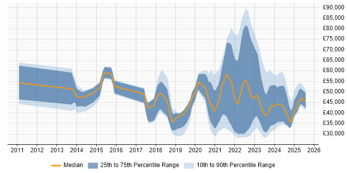 Salary distribution trend for jobs with remote work options citing Mimecast Salary distribution trend for jobs with remote work options citing Mimecast