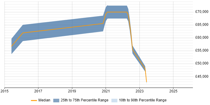 Salary distribution trend for jobs with remote/hybrid work options citing MIMO